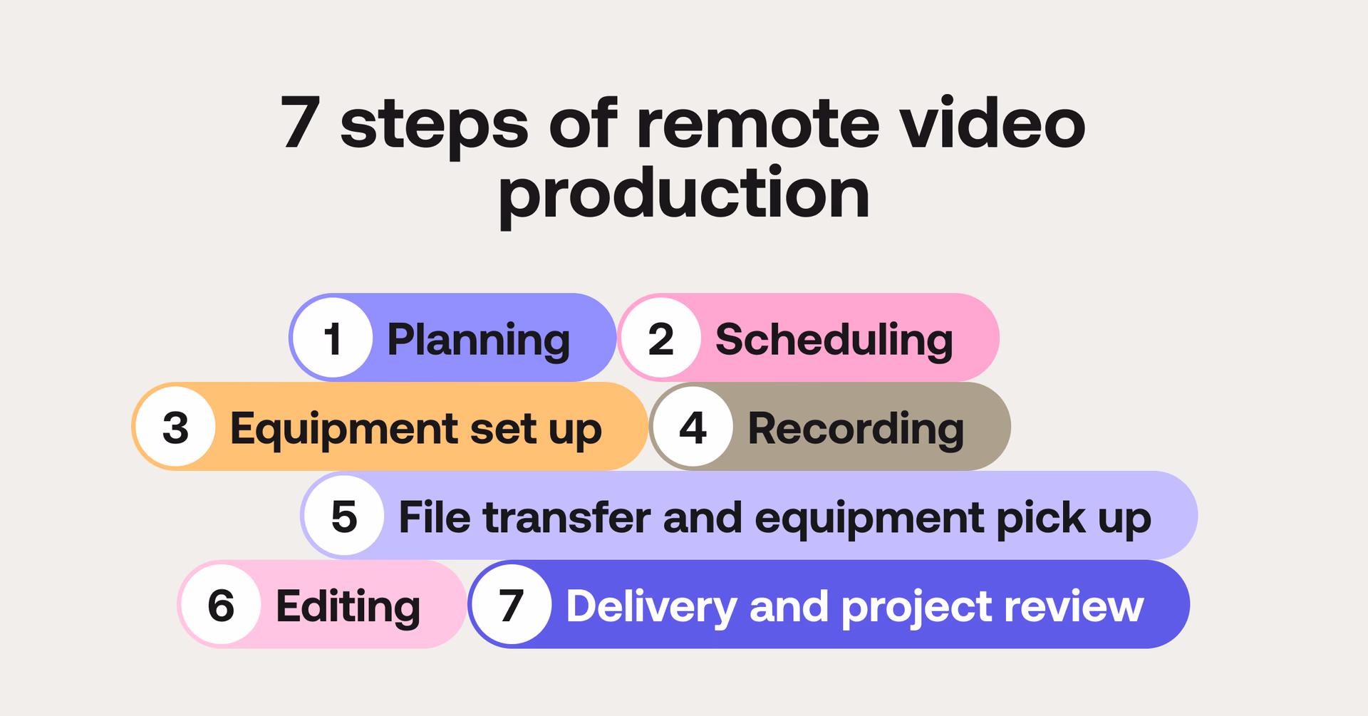7 steps of remote video production