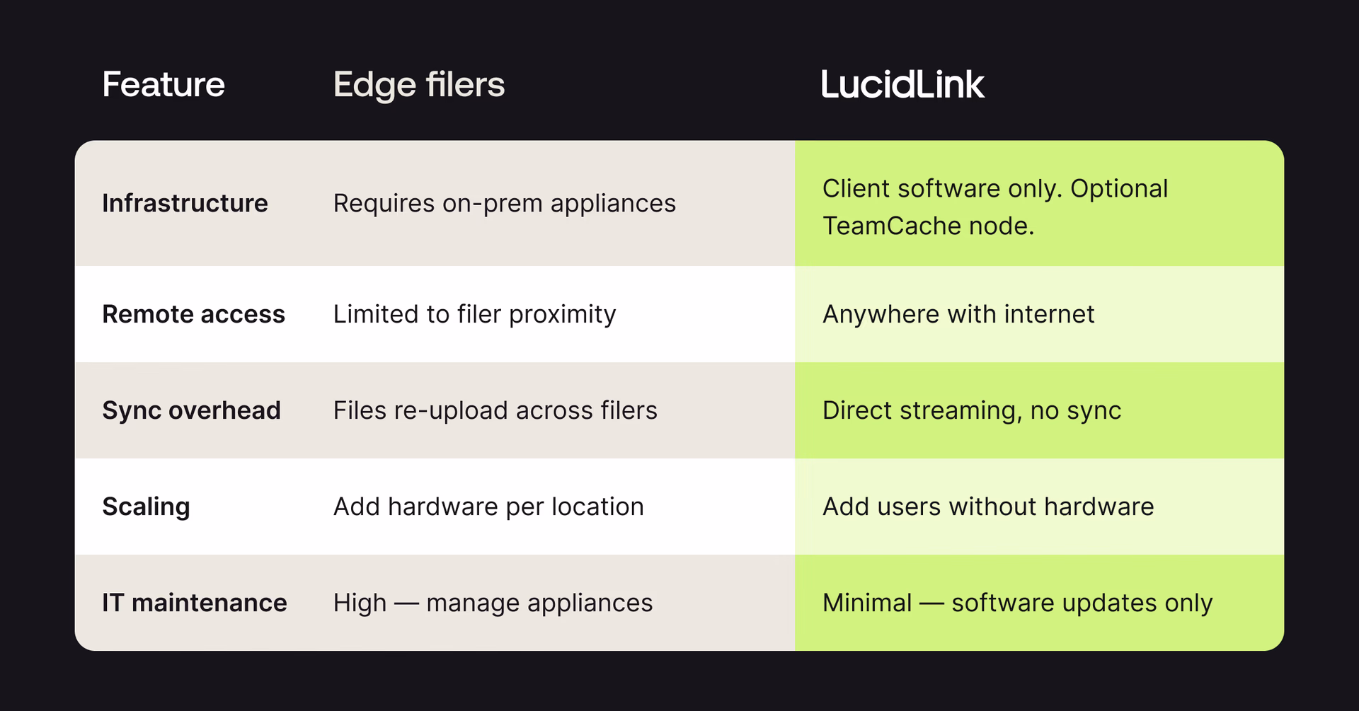 Features comparison of Edge filers vs. LucidLink file streaming