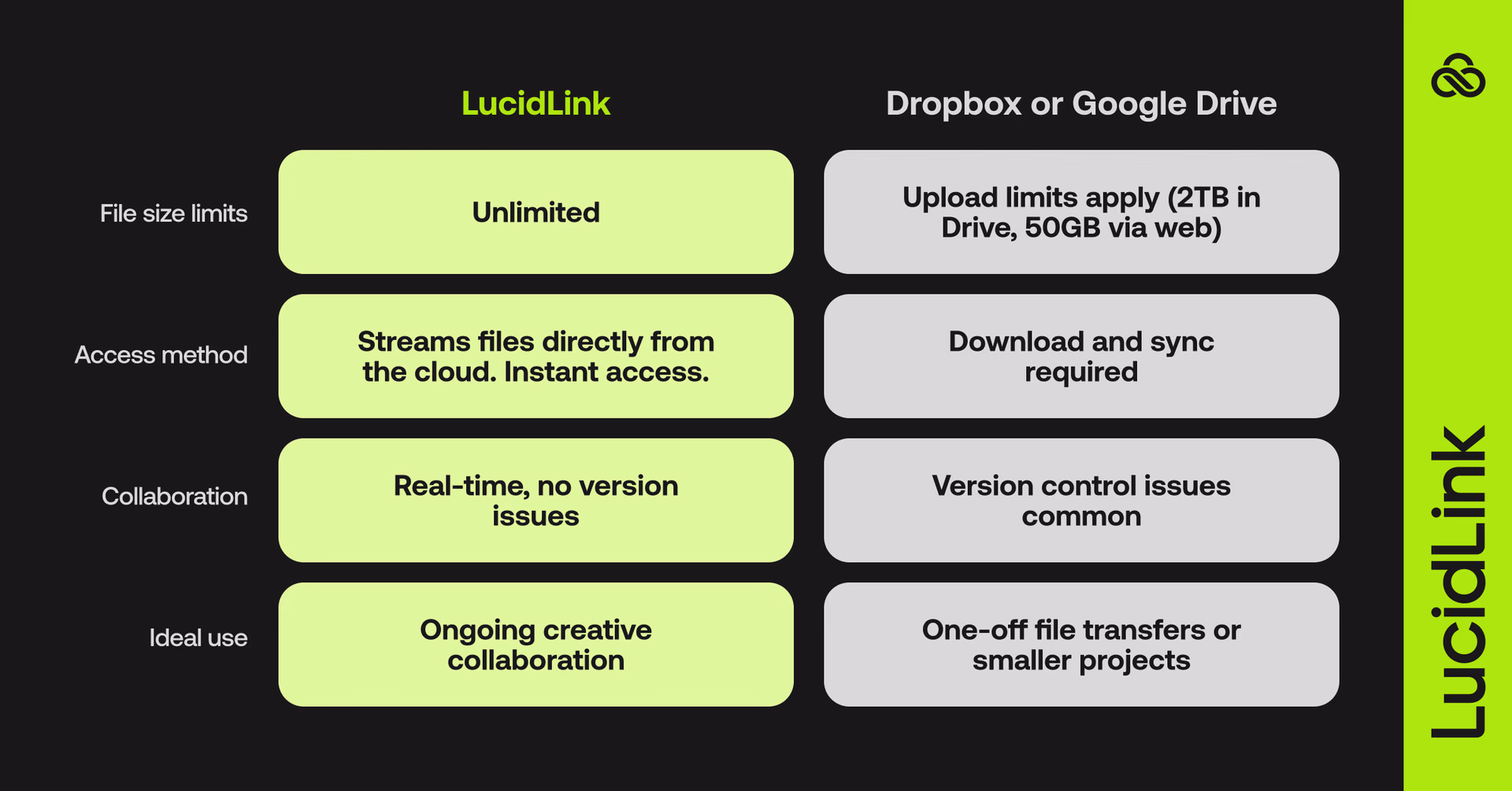 A comparison table between LucidLink vs Dropbox and Google Drive