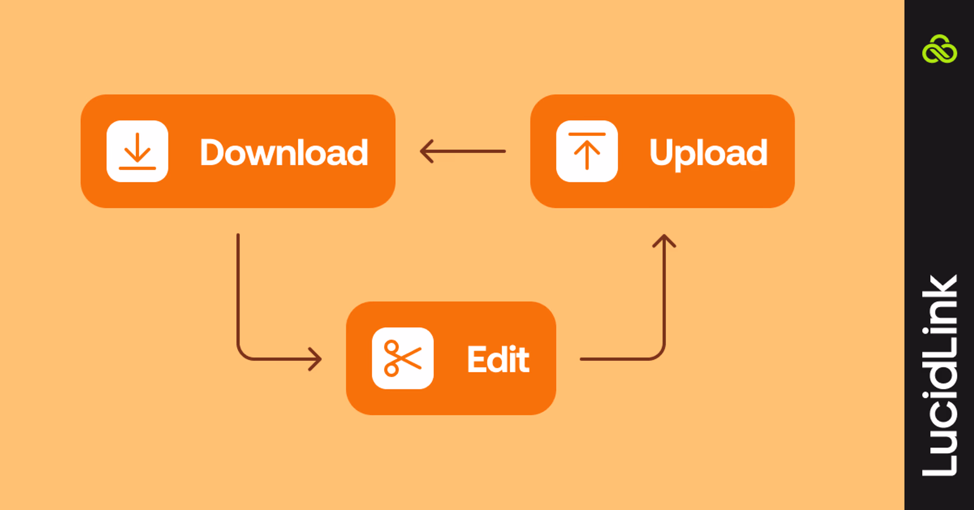 The download-edit-upload cycle